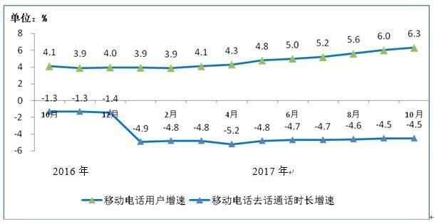 10月移动互联网户均使用流量2.25G，你贡献了多少？