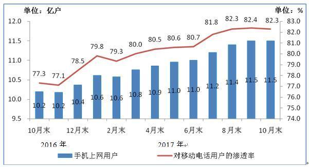 10月移动互联网户均使用流量2.25G，你贡献了多少？