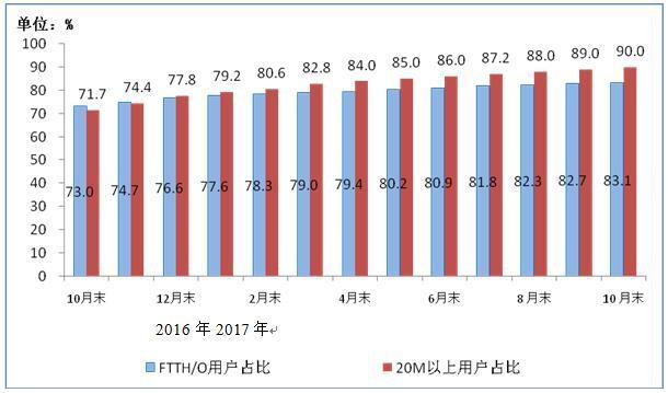 10月移动互联网户均使用流量2.25G，你贡献了多少？