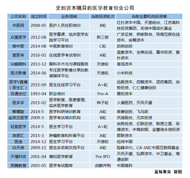 医学教育产业整合：资本介入的真正途径在哪里