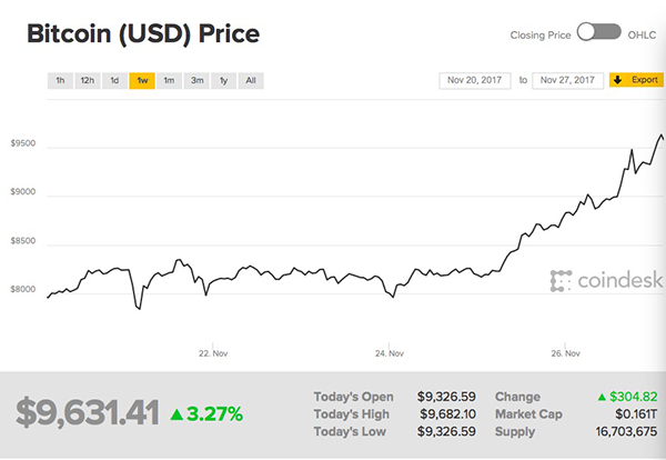 比特币价格逼近1万美元 有担忧称“非法资金涌入洗钱”