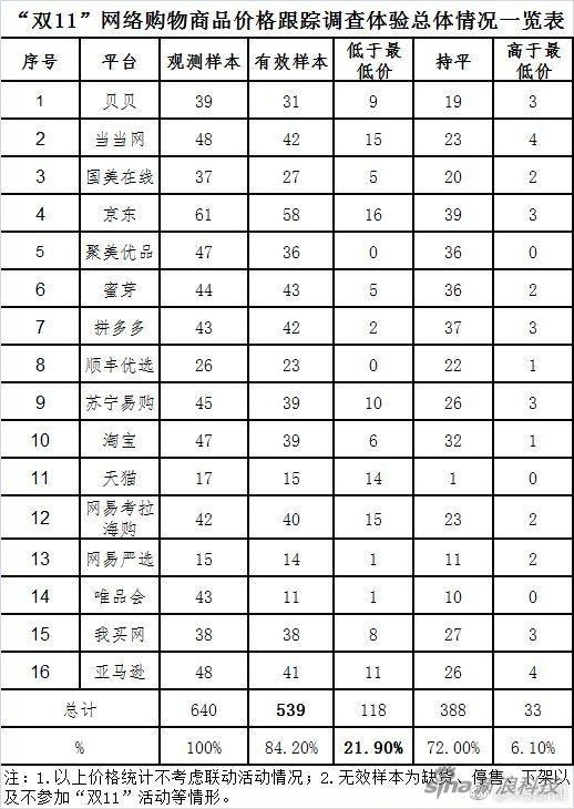 中消协“双11”调查来了：先涨价后降价 七成没便宜！