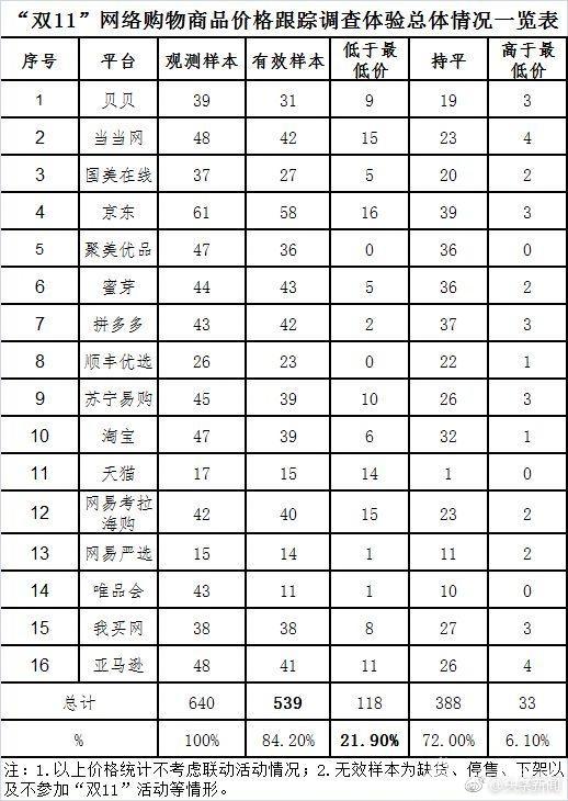 中消协“双11”调查来了：先涨价后降价 七成没便宜！