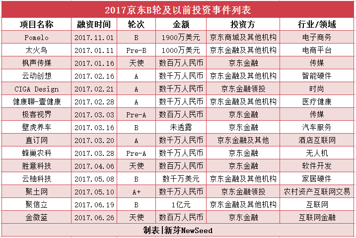 刘强东2017投资成绩单：争时尚、战AI，不乡土、不脸盲
