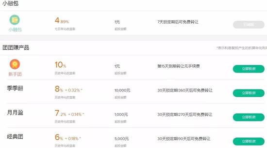 点融网主营亏损渠道前景堪忧 上市底气从哪儿来？