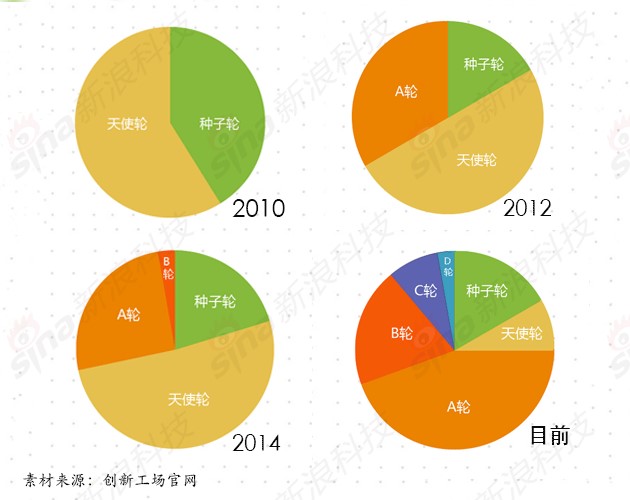 创新工场8年蜕变：投资阶段后移 押注AI相关五领域