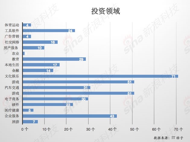 创新工场8年蜕变：投资阶段后移 押注AI相关五领域