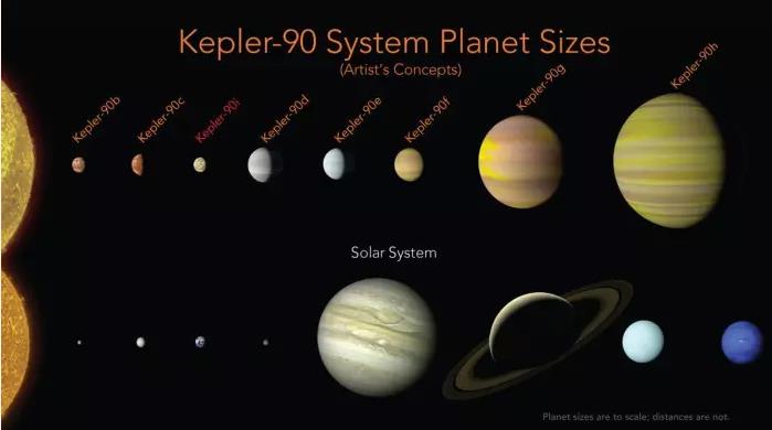 借助谷歌AI技术 NASA首次发现类太阳系恒星系统