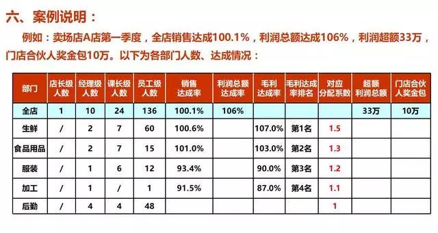永辉超市如何用合伙人制度淘汰“混日子”的员工!