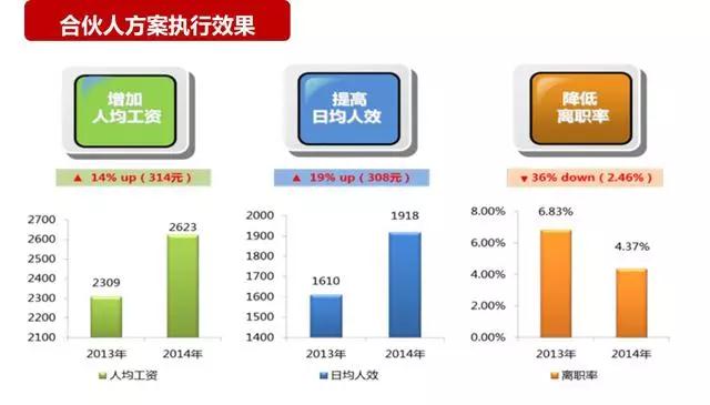 永辉超市如何用合伙人制度淘汰“混日子”的员工!