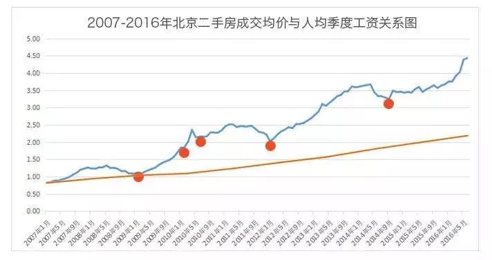 买房的最佳时机