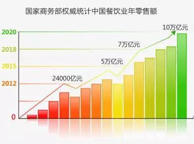 盘点2017年餐饮十大商机，绝对刷新你眼球