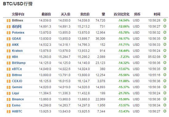 比特币重挫30%破1.4万大关，“史上最大泡沫”要破？