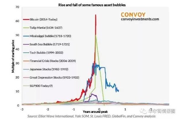 比特币重挫30%破1.4万大关，“史上最大泡沫”要破？