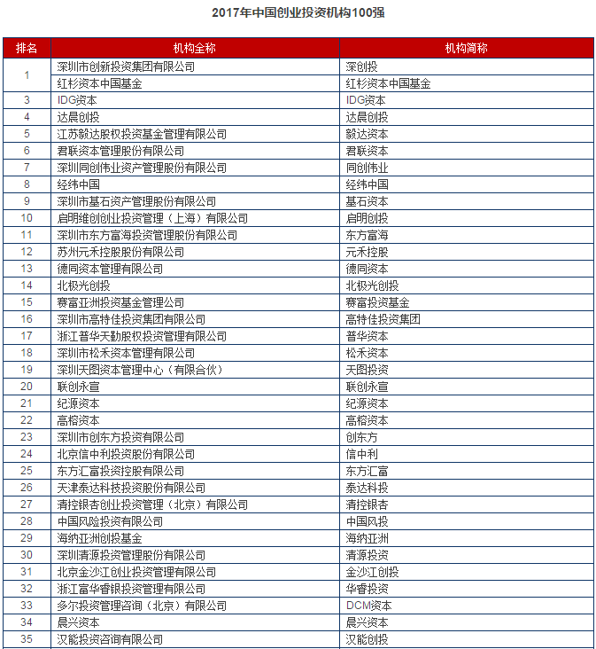 完整版首发！清科2017中国股权投资年度排名重磅发布！