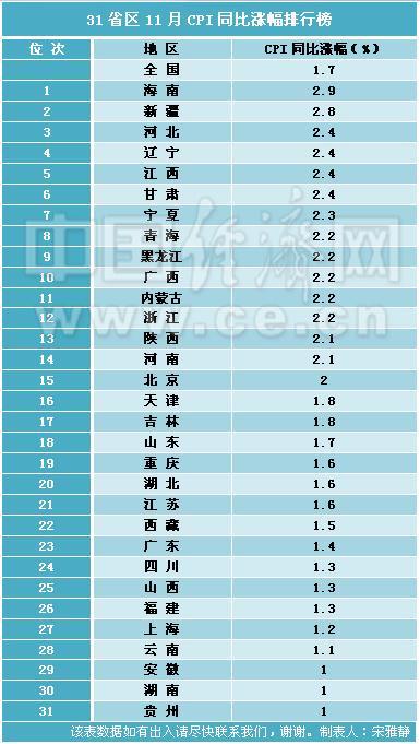 31省区11月CPI涨幅排行榜出炉 17地超全国水平