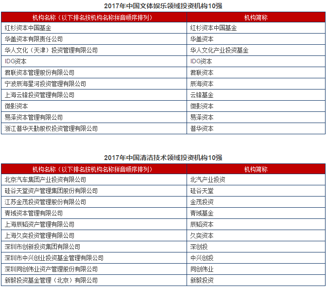 完整版首发！清科2017中国股权投资年度排名重磅发布！