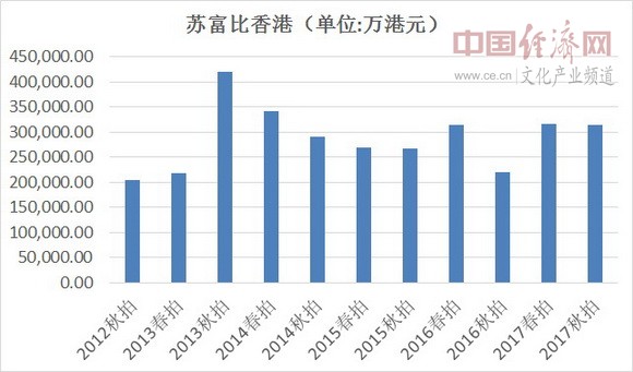 香港2017年拍卖市场盘点 多项新高成交额显示市场回暖