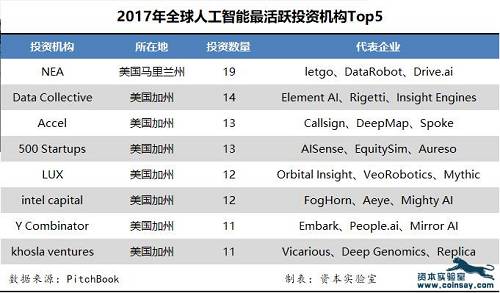 2017年全球人工智能创业投资TOP5，中国占4起