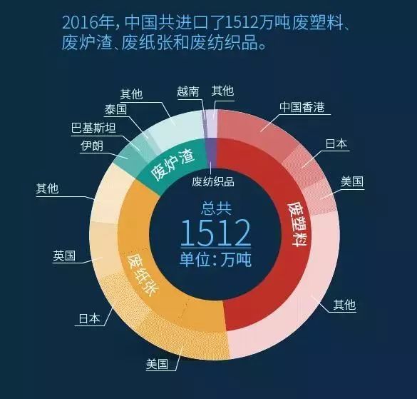 中国对洋垃圾说不：将改变“转嫁污染模式”
