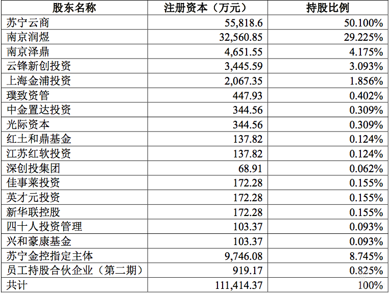 苏宁金服获53.35亿元融资，马云、深创投等14家机构入局，投后估值超323亿