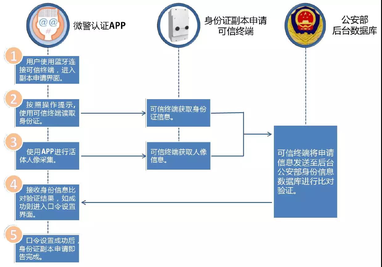 再见了,身份证!刚刚,国家正式宣布!