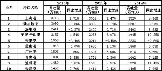 宁波舟山港成首个"10亿吨"大港 连续九年世界第一