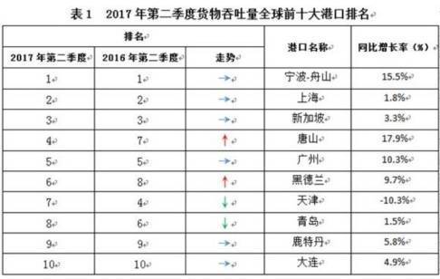 宁波舟山港成首个"10亿吨"大港 连续九年世界第一