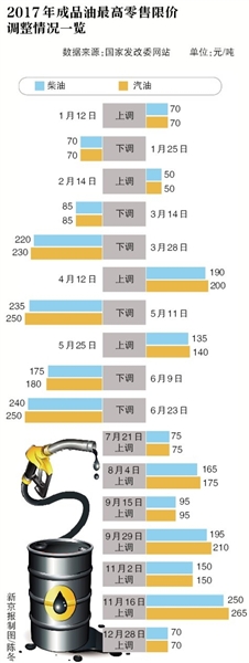 油价迎年内最后一轮上涨 汽油全年涨435元/吨