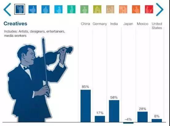 图解麦肯锡报告：2030年近亿中国人或面临职业转换