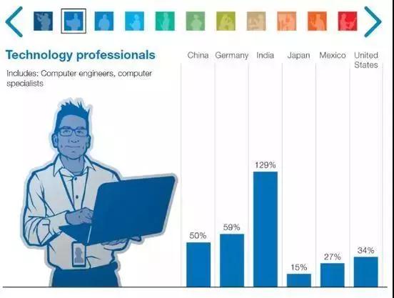 图解麦肯锡报告：2030年近亿中国人或面临职业转换