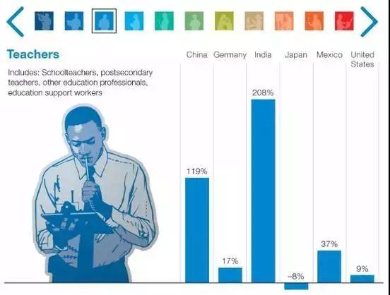 图解麦肯锡报告：2030年近亿中国人或面临职业转换