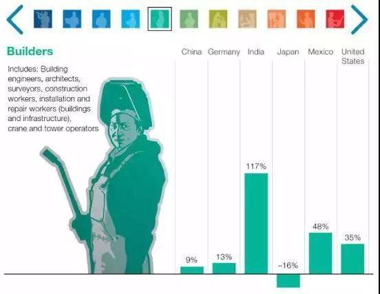 图解麦肯锡报告：2030年近亿中国人或面临职业转换