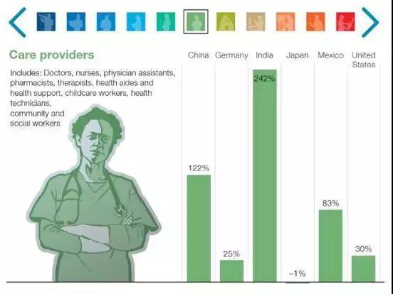 图解麦肯锡报告：2030年近亿中国人或面临职业转换