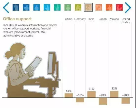 图解麦肯锡报告：2030年近亿中国人或面临职业转换