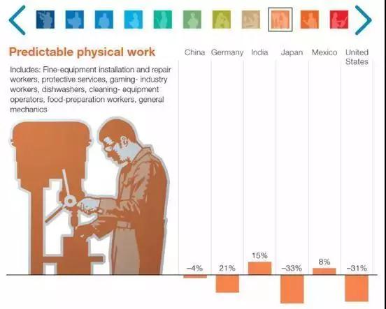 图解麦肯锡报告：2030年近亿中国人或面临职业转换