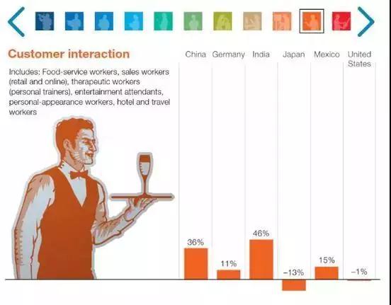 图解麦肯锡报告：2030年近亿中国人或面临职业转换