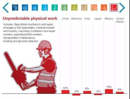 图解麦肯锡报告：2030年近亿中国人或面临职业转换