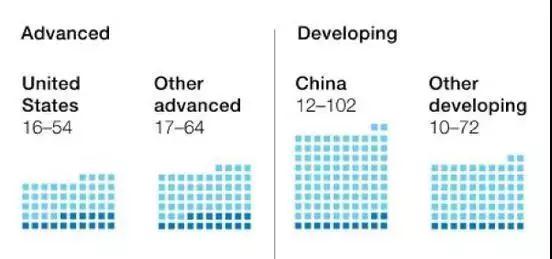 图解麦肯锡报告：2030年近亿中国人或面临职业转换