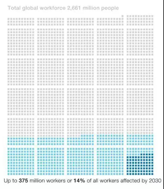 图解麦肯锡报告：2030年近亿中国人或面临职业转换