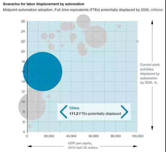 图解麦肯锡报告：2030年近亿中国人或面临职业转换