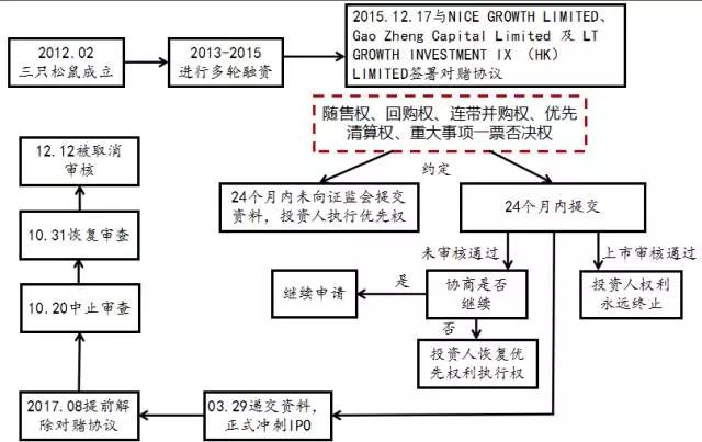 三只松鼠IPO陷取消审核风波，只差“临门一脚”