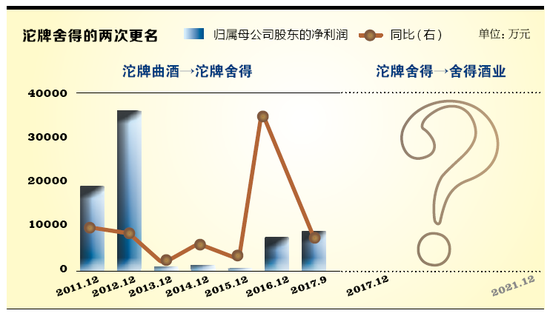 沱牌舍得时隔六年再更名 新品牌高端之路漫漫