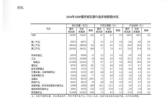 2016年GDP为743585亿元 比初步核算数减少542亿