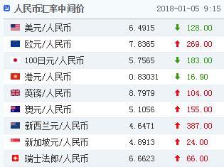人民币中间价上调128点 至2016年5月3日以来最高