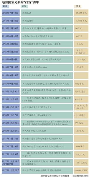 “并购狂人”紫光系赵伟国：5年扫荡16家公司