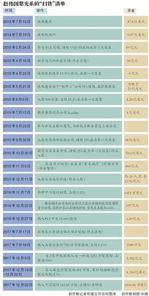 “并购狂人”紫光系赵伟国：5年扫荡16家公司