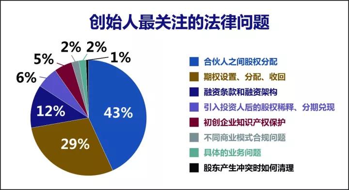 中国创业企业股权健康体检报告（2017年版）