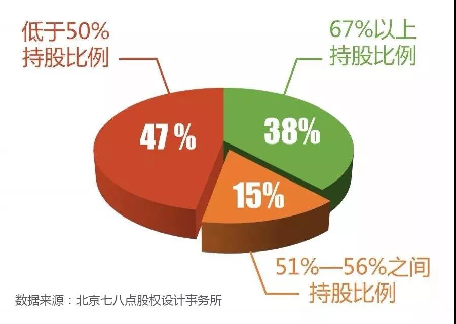 中国创业企业股权健康体检报告（2017年版）