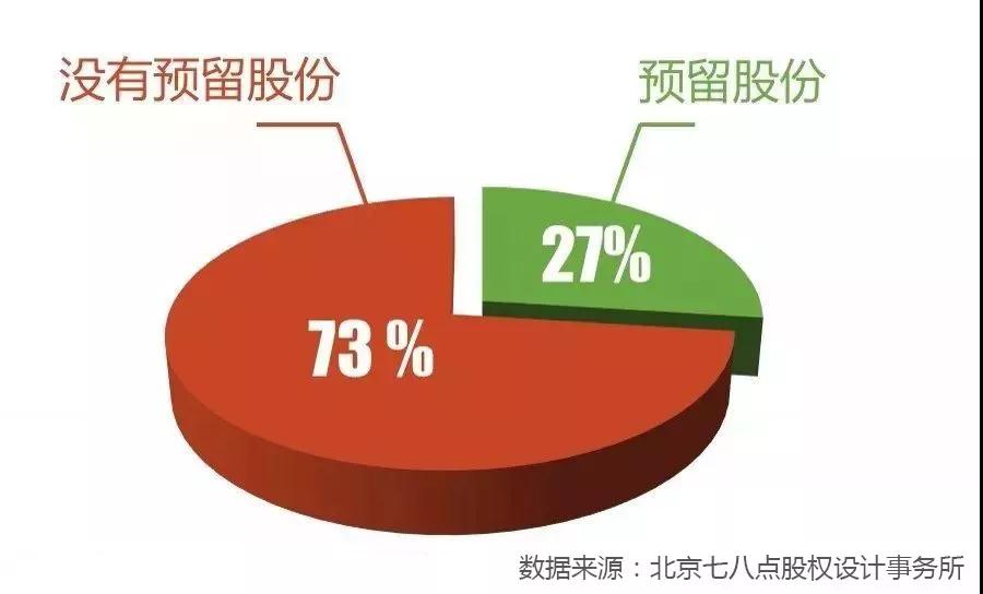 中国创业企业股权健康体检报告（2017年版）